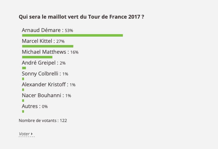 Résultats du sondage