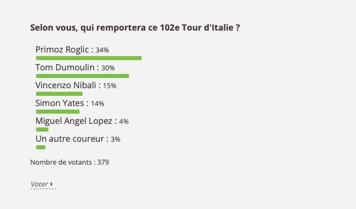 Résultats du sondage