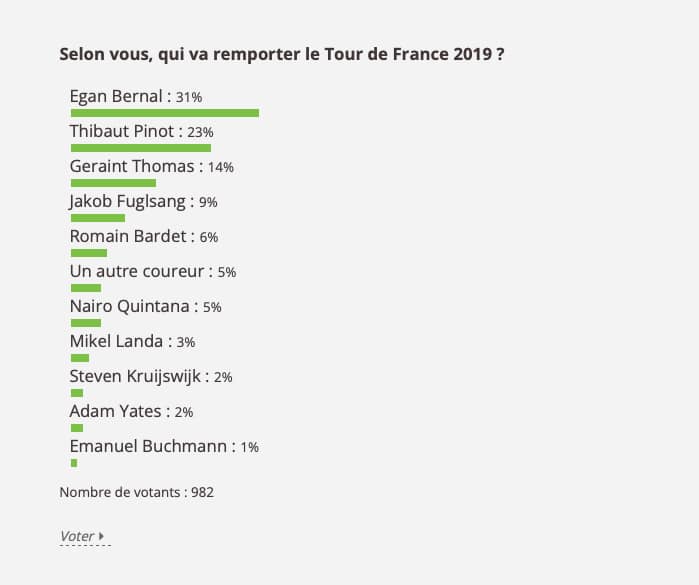 Résultats du sondage
