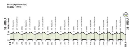 Parcours des championnats du monde de cyclisme sur route - Imola 2020