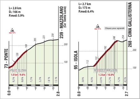 Les détails des deux principales ascensions des Mondiaux - Imola 2020
