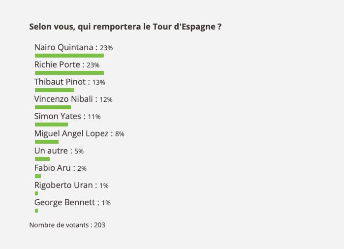 Résultats du sondage